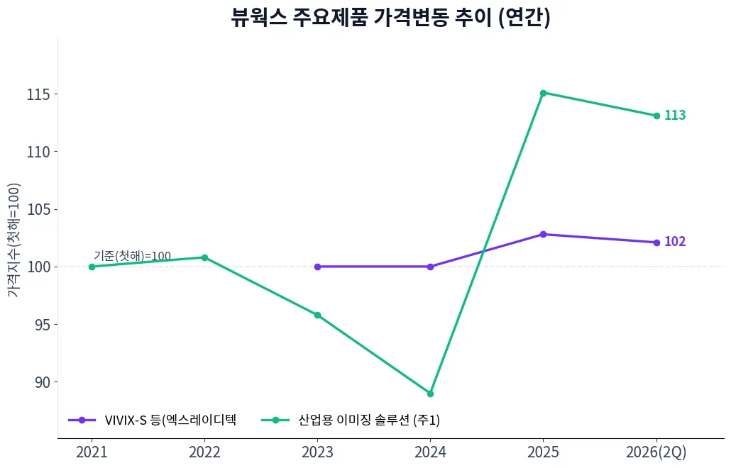 뷰웍스 주요제품 가격변동 추이 차트