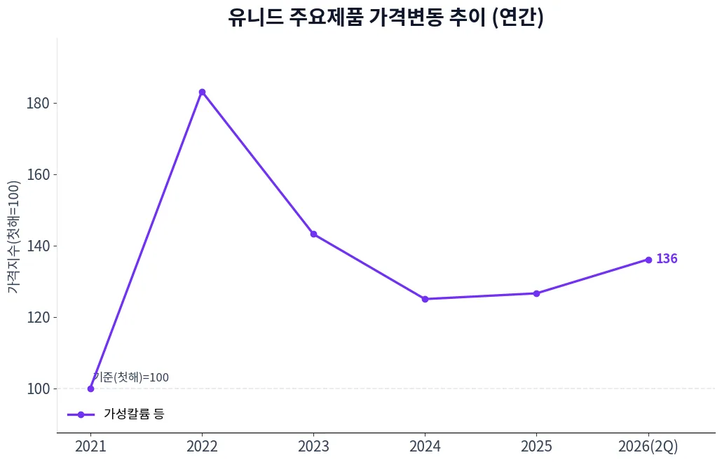 유니드 주요제품 가격변동 추이 차트
