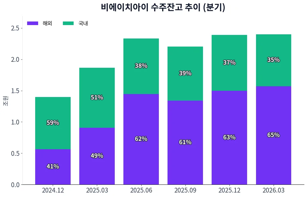 비에이치아이 수주상황(구분별) 수주잔고 추이 차트