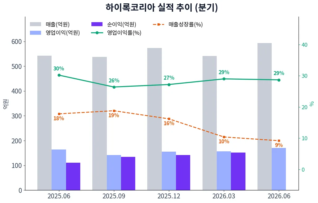 하이록코리아 분기별 실적 차트