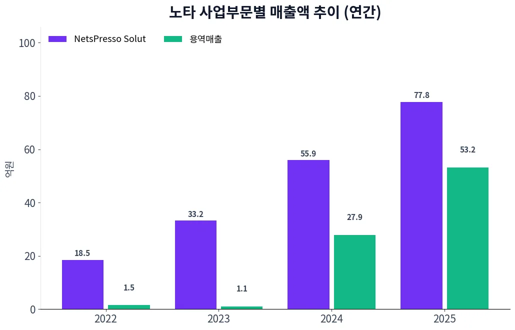 노타 사업부문별 매출액 추이 차트