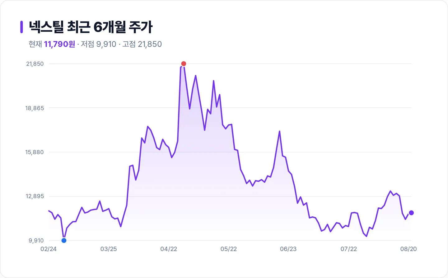넥스틸 6개월 주가 추이 차트