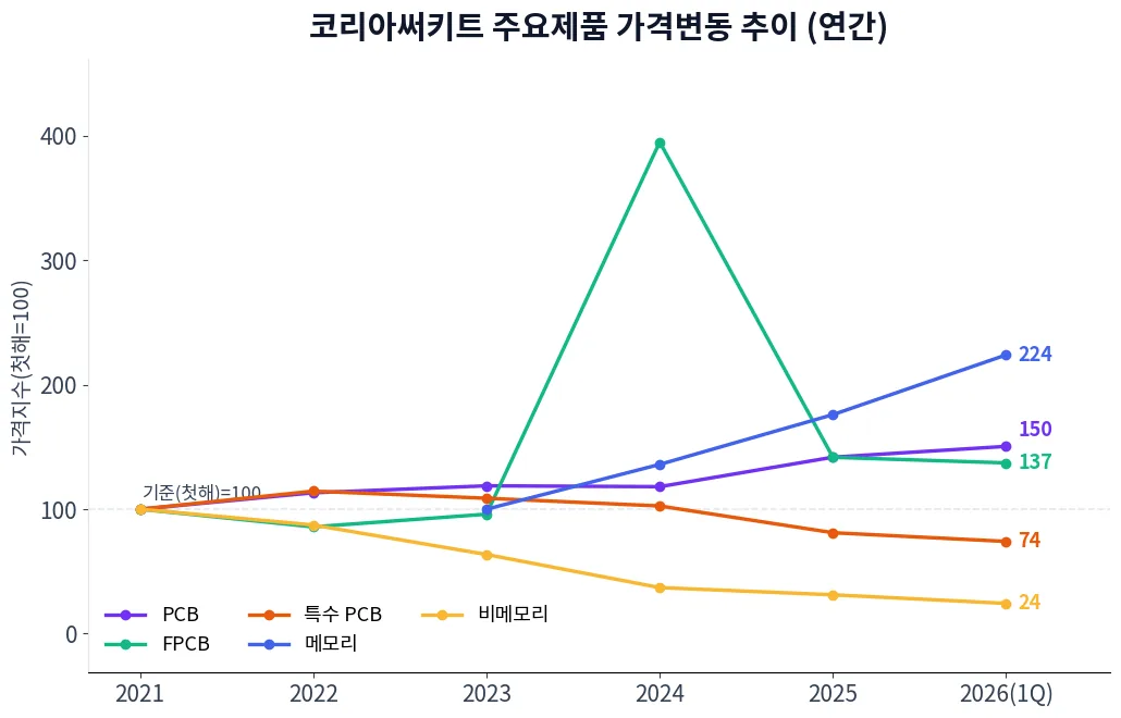 코리아써키트 주요제품 가격변동 추이 차트