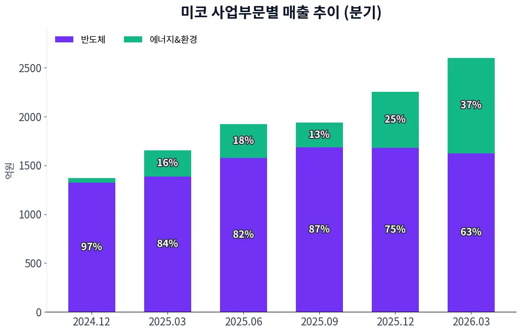 미코 사업부문별 매출 추이 차트