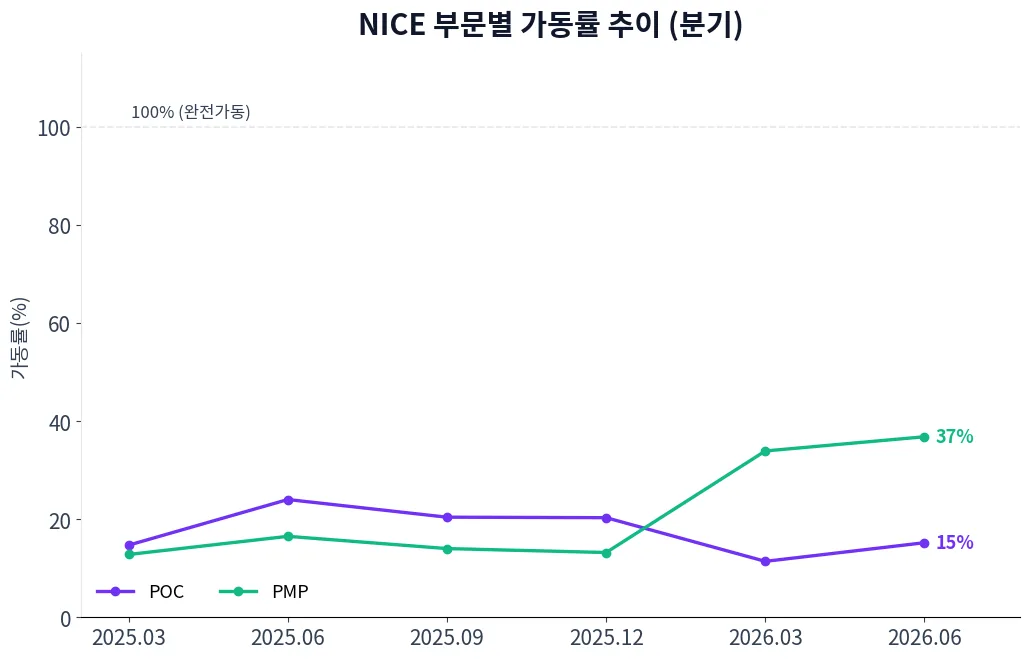 NICE 부문별 가동률 추이 차트