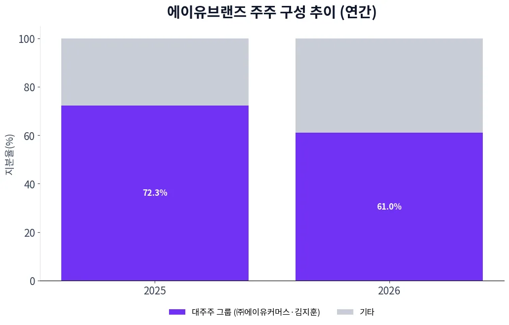 에이유브랜즈 주주 구성 추이 차트