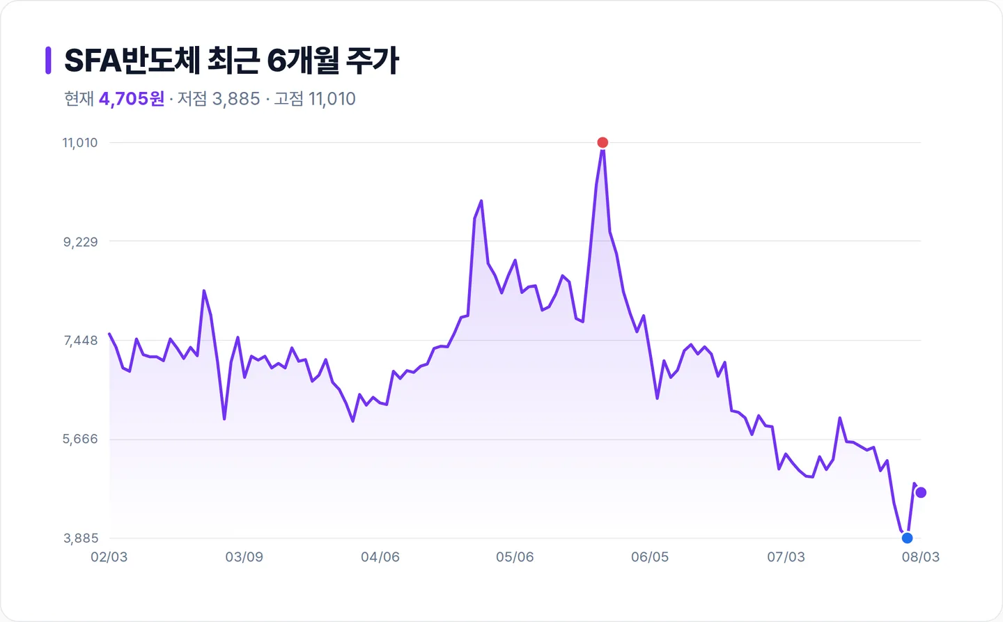 SFA반도체 6개월 주가 추이 차트