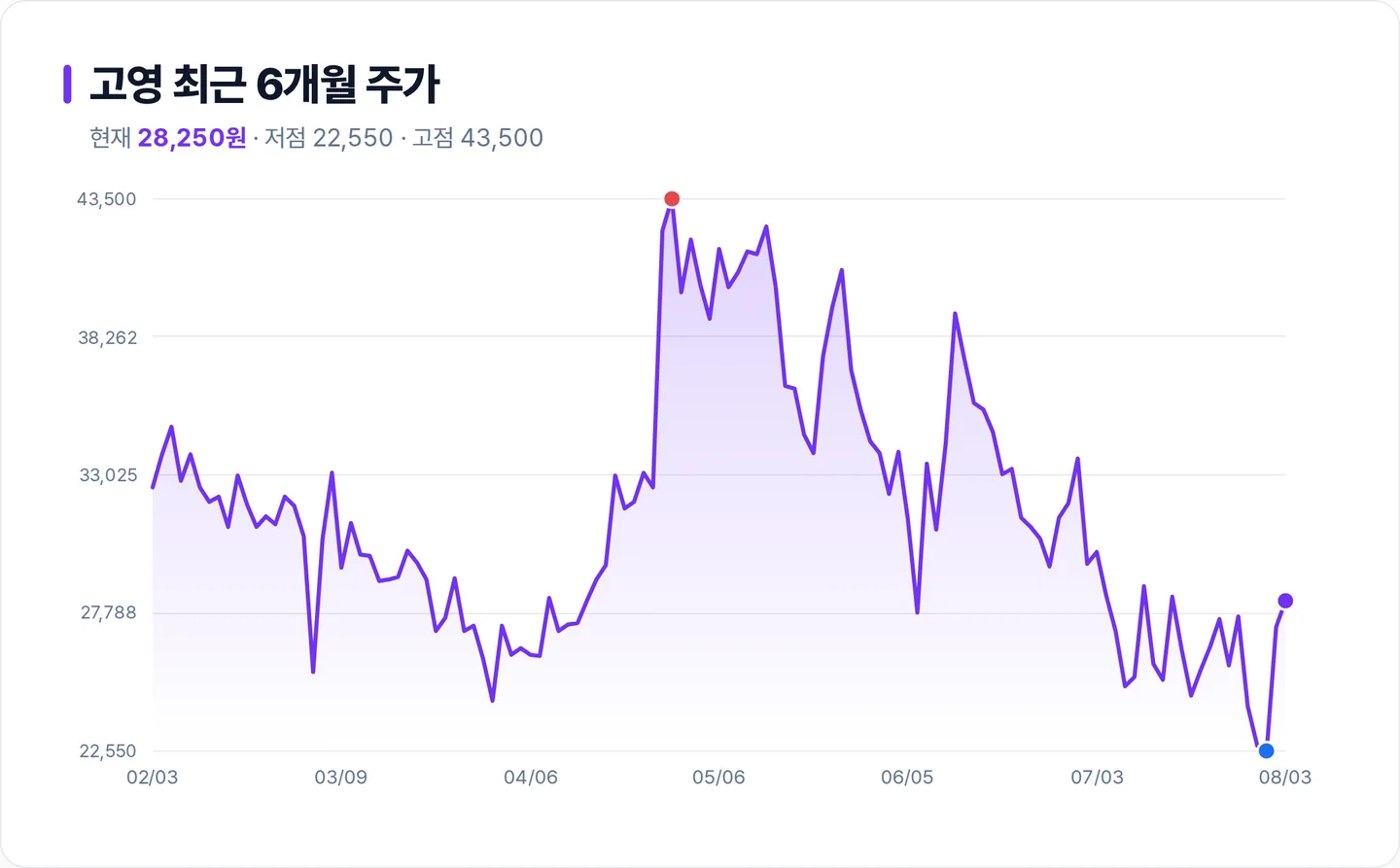 고영 6개월 주가 추이 차트
