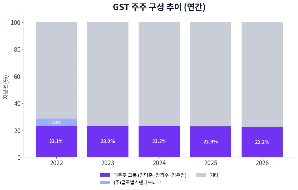 GST 주주 구성 추이 차트