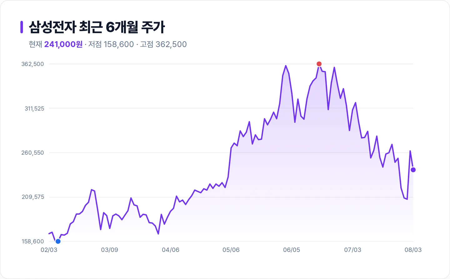 삼성전자 6개월 주가 추이 차트