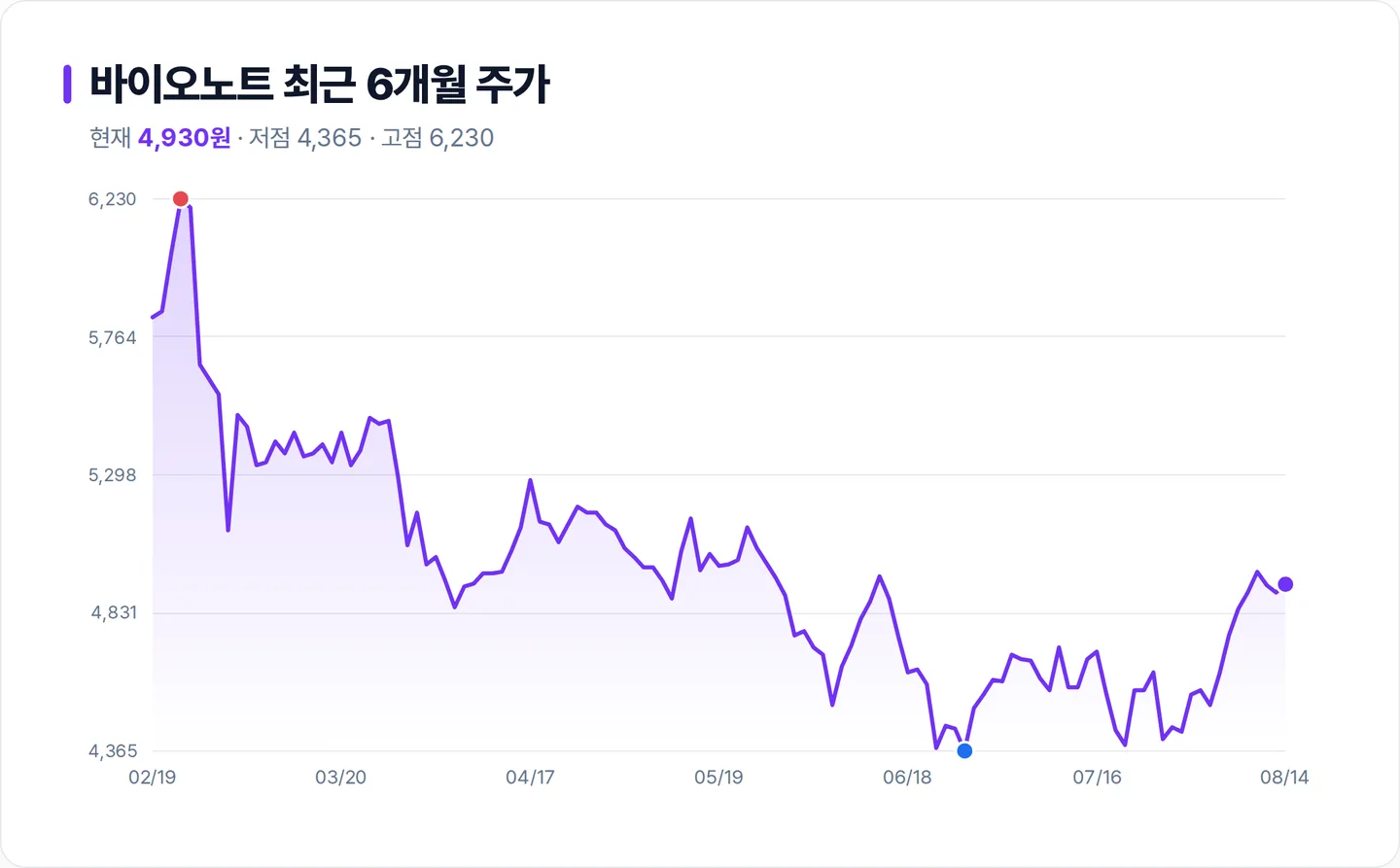 바이오노트 6개월 주가 추이 차트