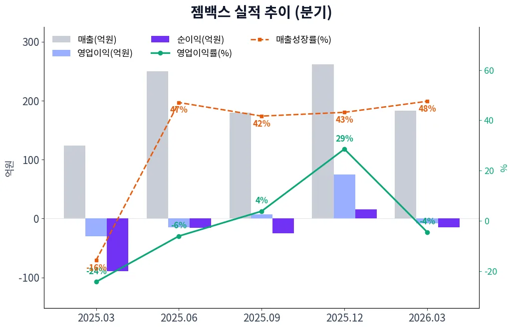젬백스 분기별 실적 차트