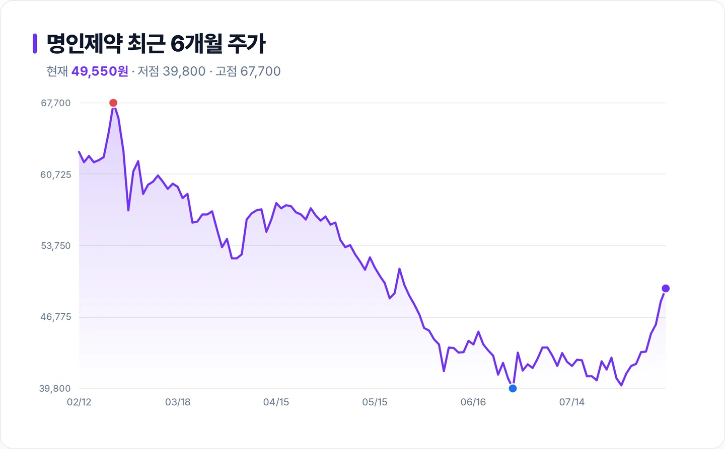 명인제약 6개월 주가 추이 차트