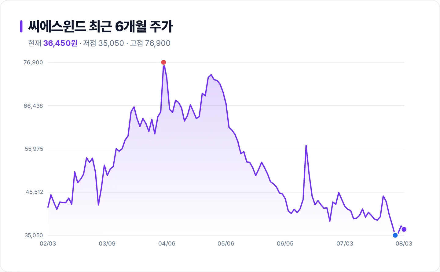 씨에스윈드 6개월 주가 추이 차트