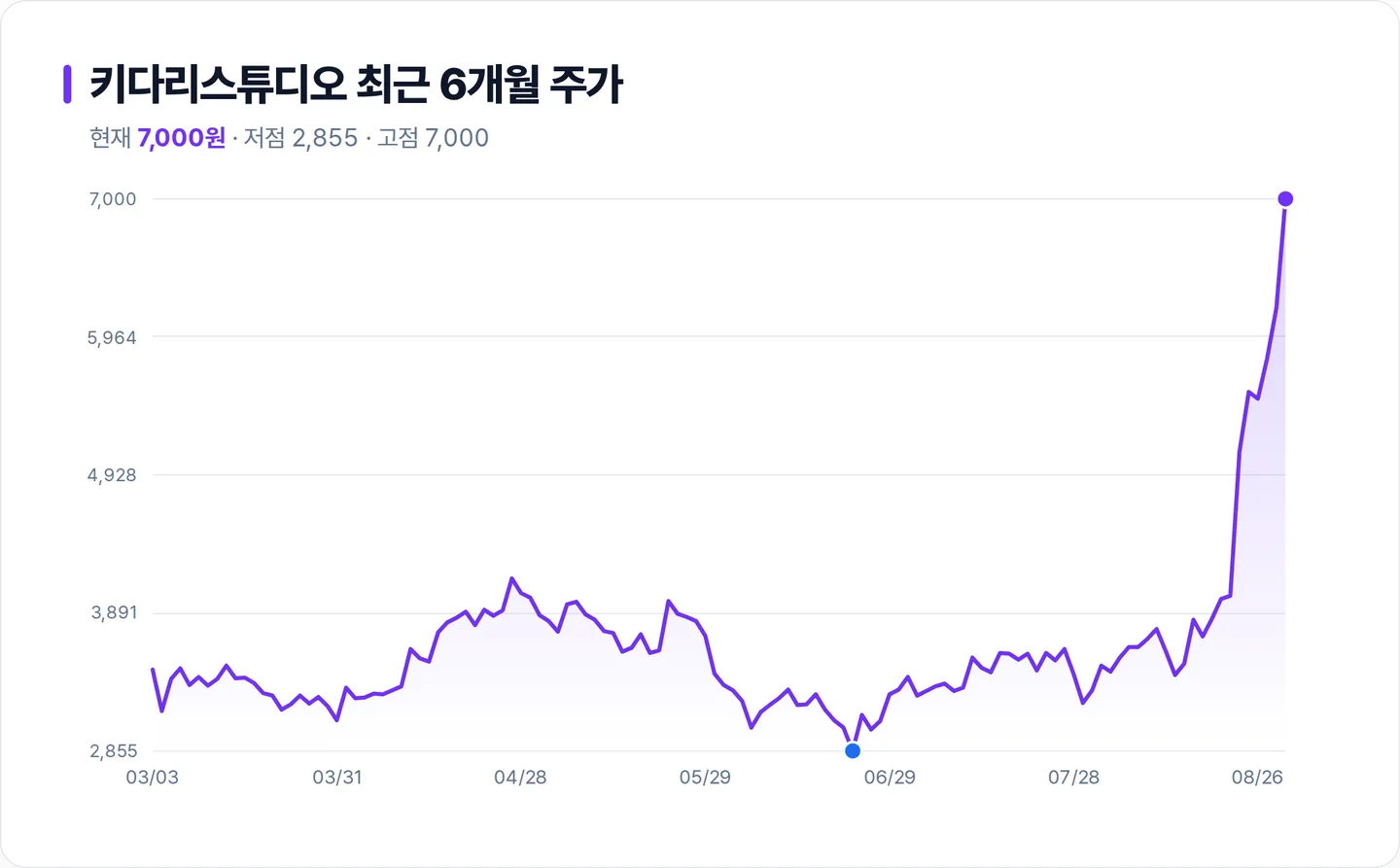 키다리스튜디오 6개월 주가 추이 차트