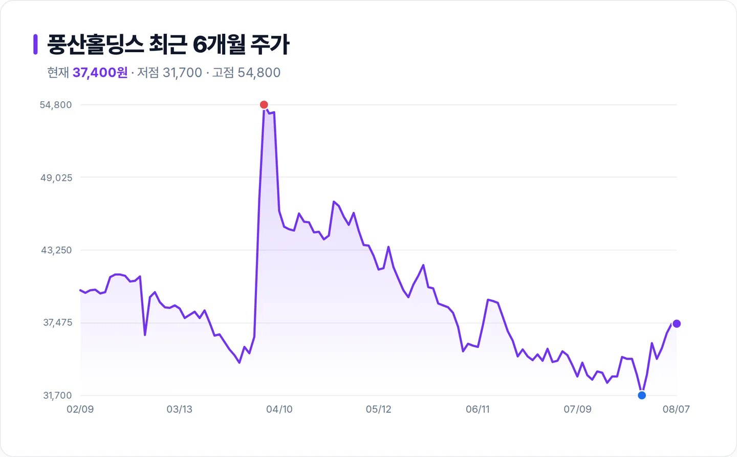 풍산홀딩스 6개월 주가 추이 차트