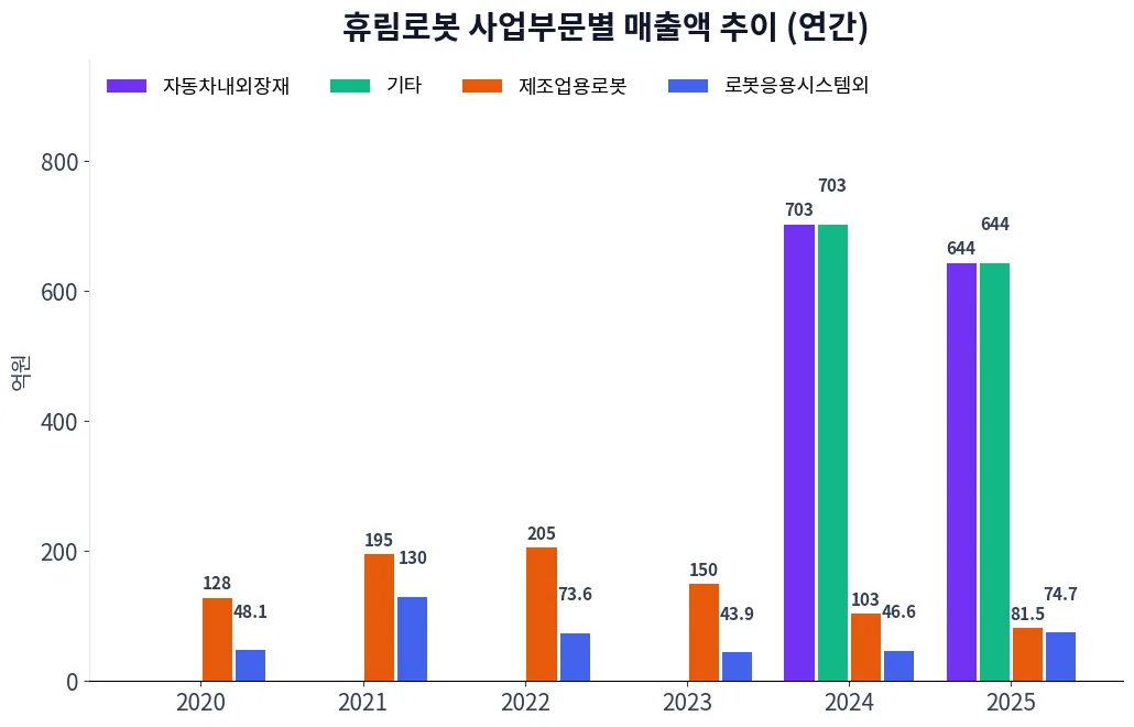 휴림로봇 사업부문별 매출액 추이 차트
