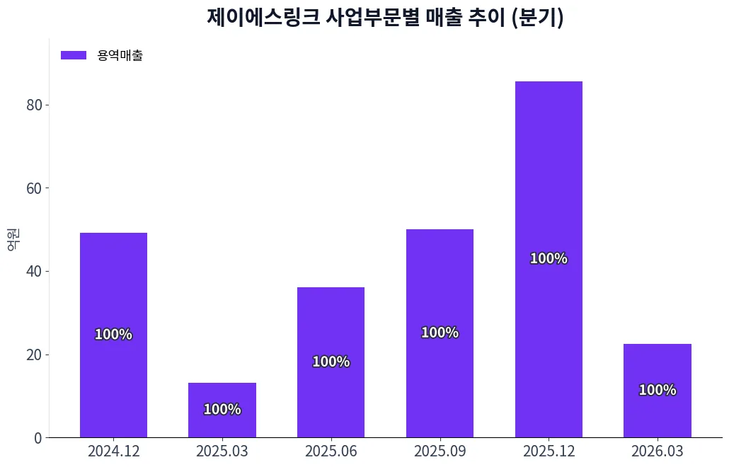 제이에스링크 사업부문별 매출 추이 차트