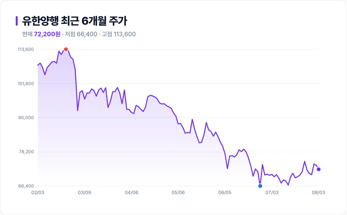 유한양행 6개월 주가 추이 차트