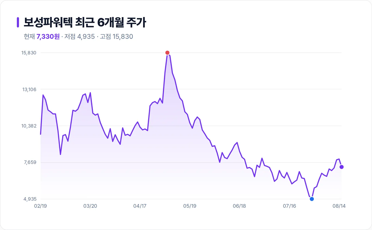 보성파워텍 6개월 주가 추이 차트