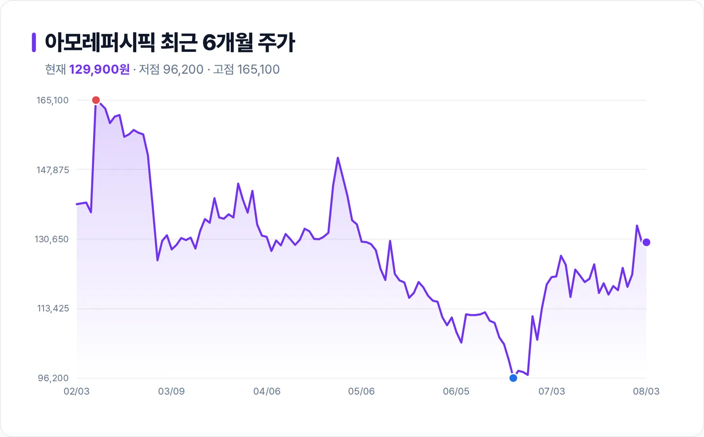 아모레퍼시픽 6개월 주가 추이 차트