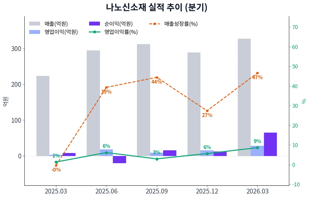 나노신소재 분기별 실적 차트