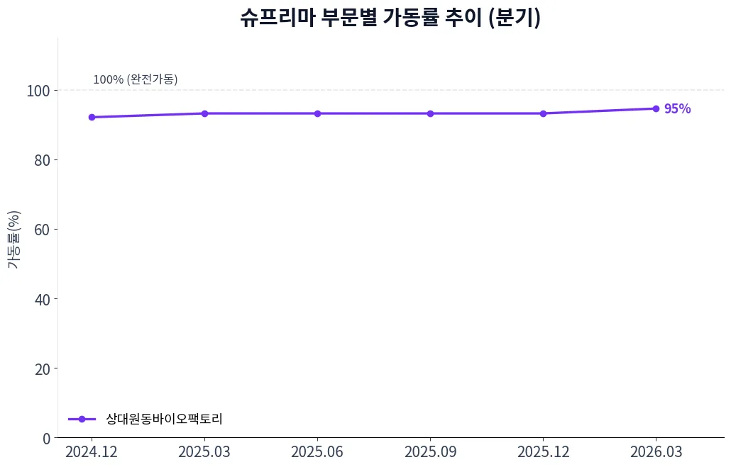 슈프리마 부문별 가동률 추이 차트