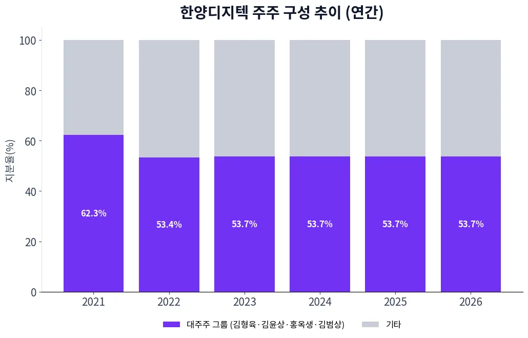 한양디지텍 주주 구성 추이 차트