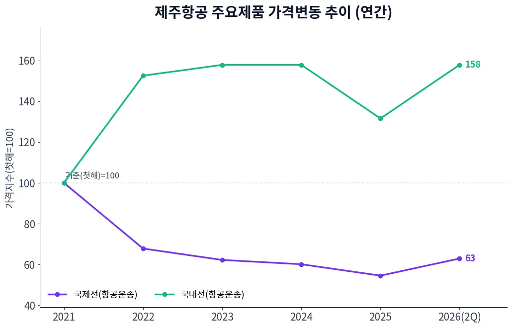 제주항공 주요제품 가격변동 추이 차트