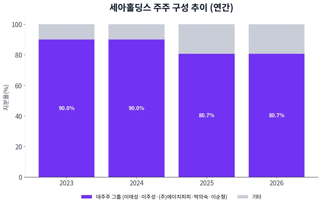 세아홀딩스 주주 구성 추이 차트