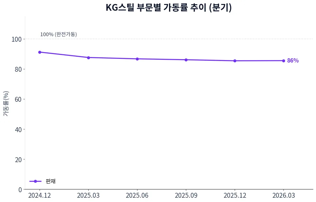 KG스틸 부문별 가동률 추이 차트