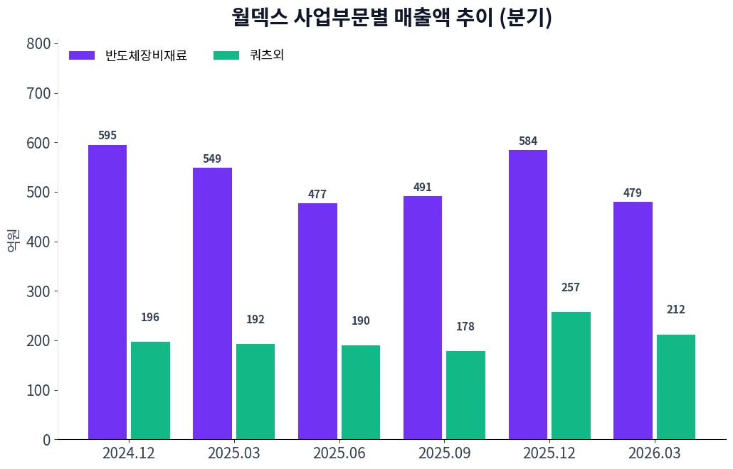 월덱스 사업부문별 매출액 추이 차트