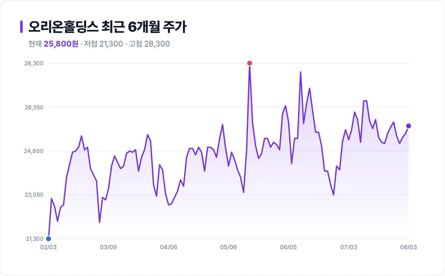 오리온홀딩스 6개월 주가 추이 차트