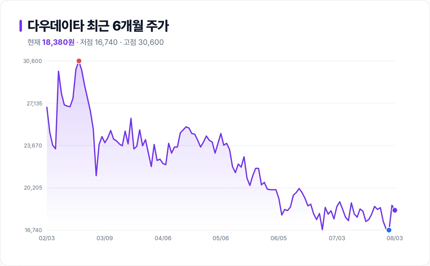 다우데이타 6개월 주가 추이 차트