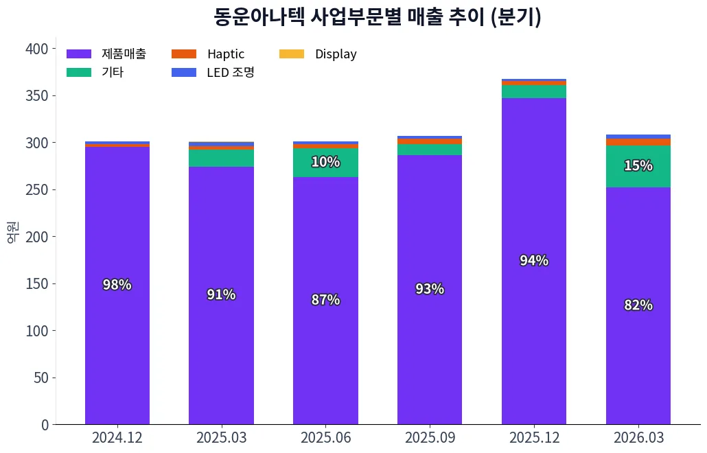 동운아나텍 사업부문별 매출 추이 차트