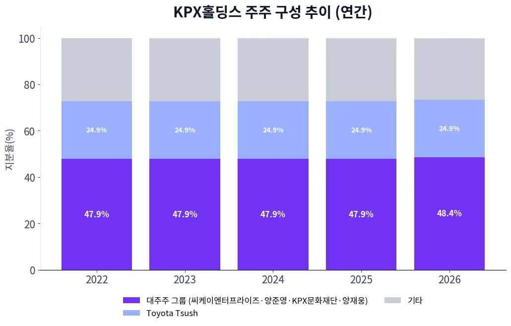 KPX홀딩스 주주 구성 추이 차트