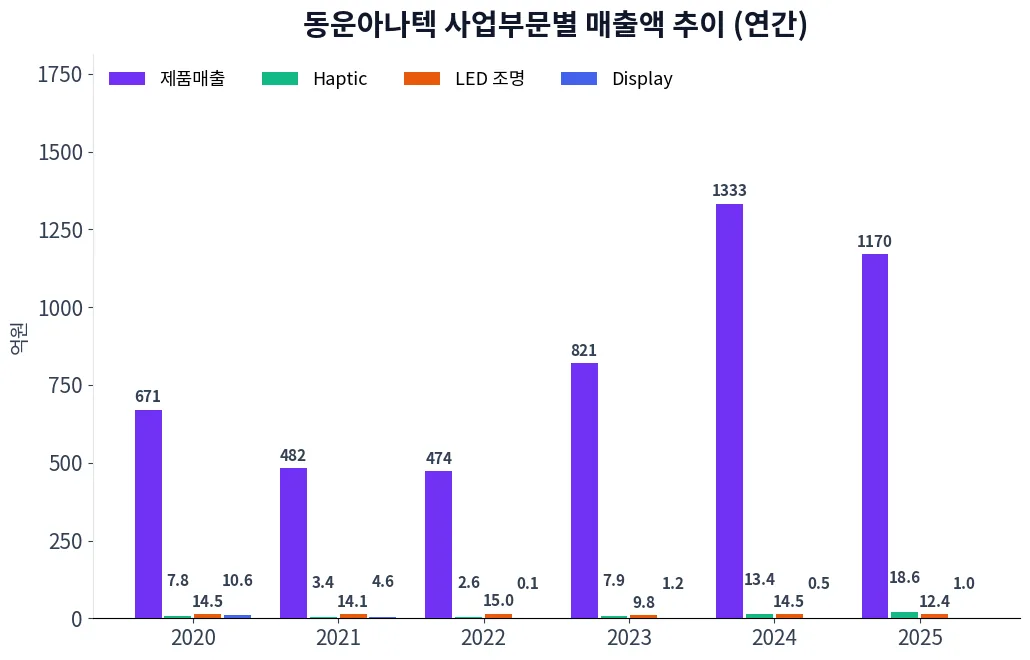 동운아나텍 사업부문별 매출액 추이 차트
