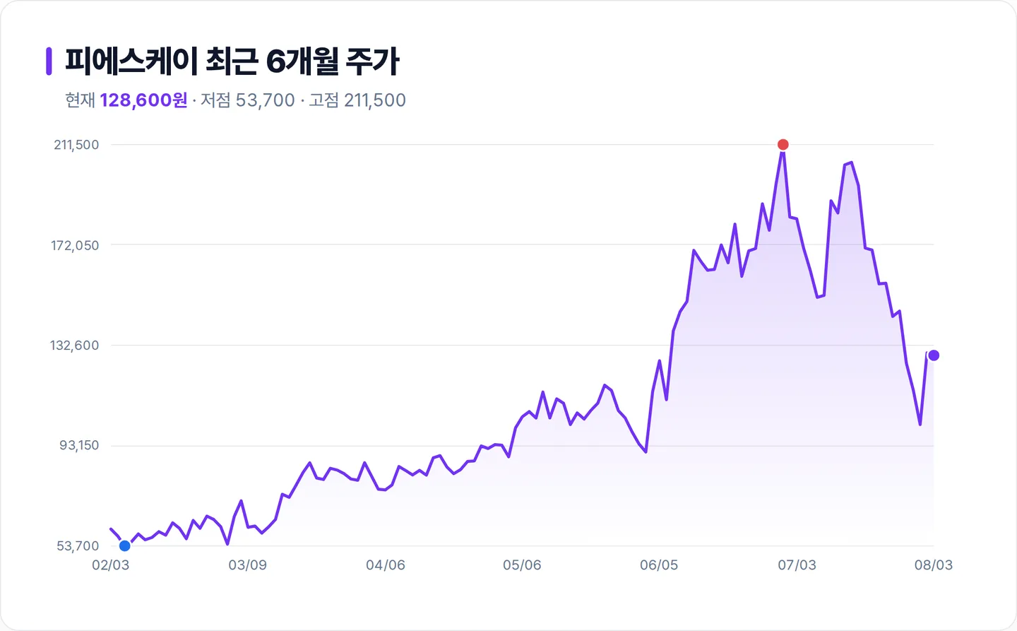 피에스케이 6개월 주가 추이 차트