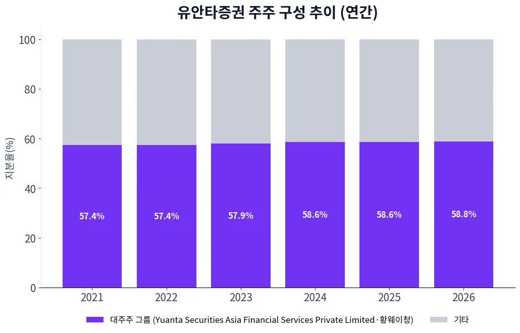 유안타증권 주주 구성 추이 차트