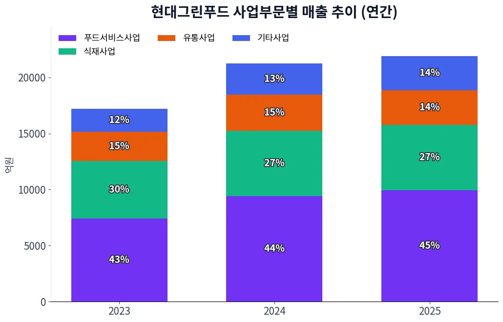 현대그린푸드 사업부문별 매출 추이 차트