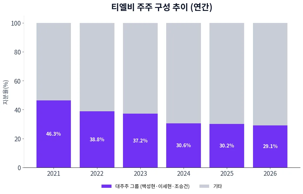 티엘비 주주 구성 추이 차트
