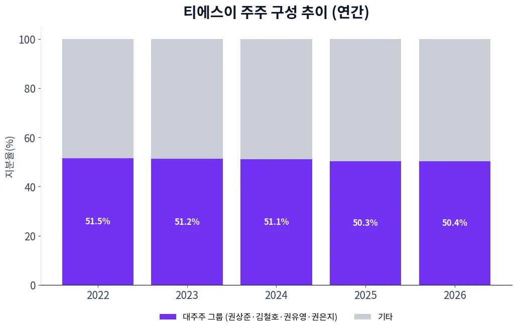 티에스이 주주 구성 추이 차트