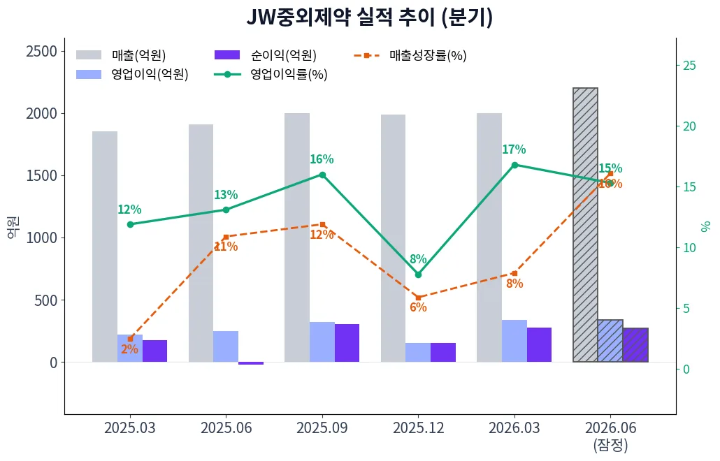 JW중외제약 분기별 실적 차트