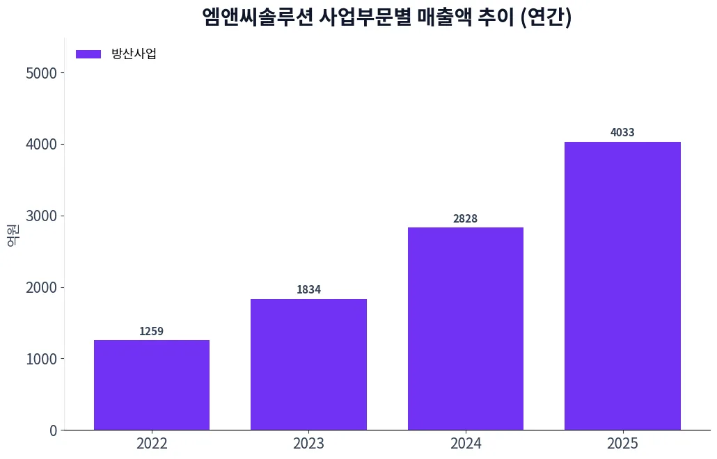 엠앤씨솔루션 사업부문별 매출액 추이 차트