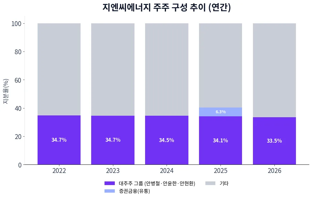 지엔씨에너지 주주 구성 추이 차트