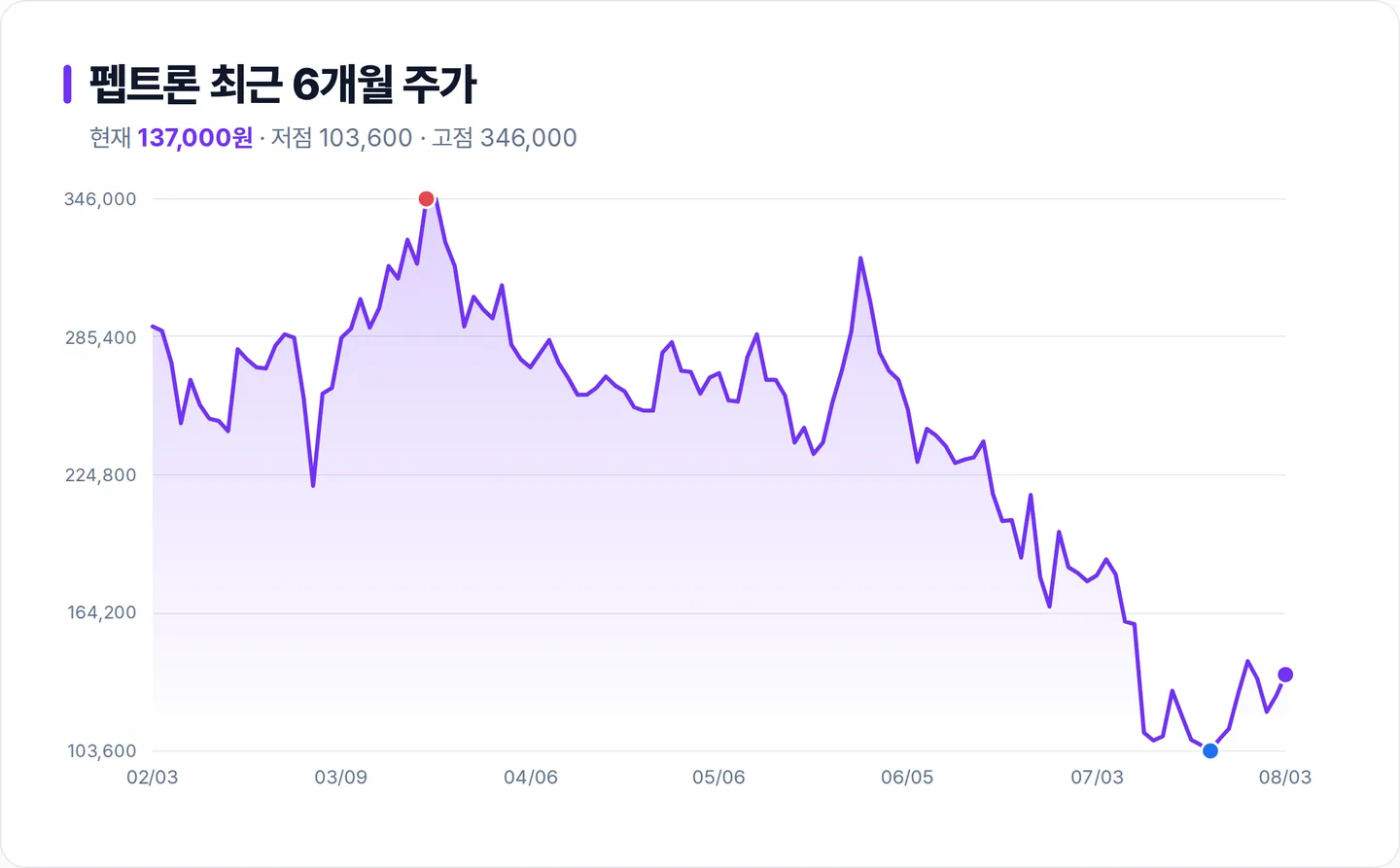 펩트론 6개월 주가 추이 차트