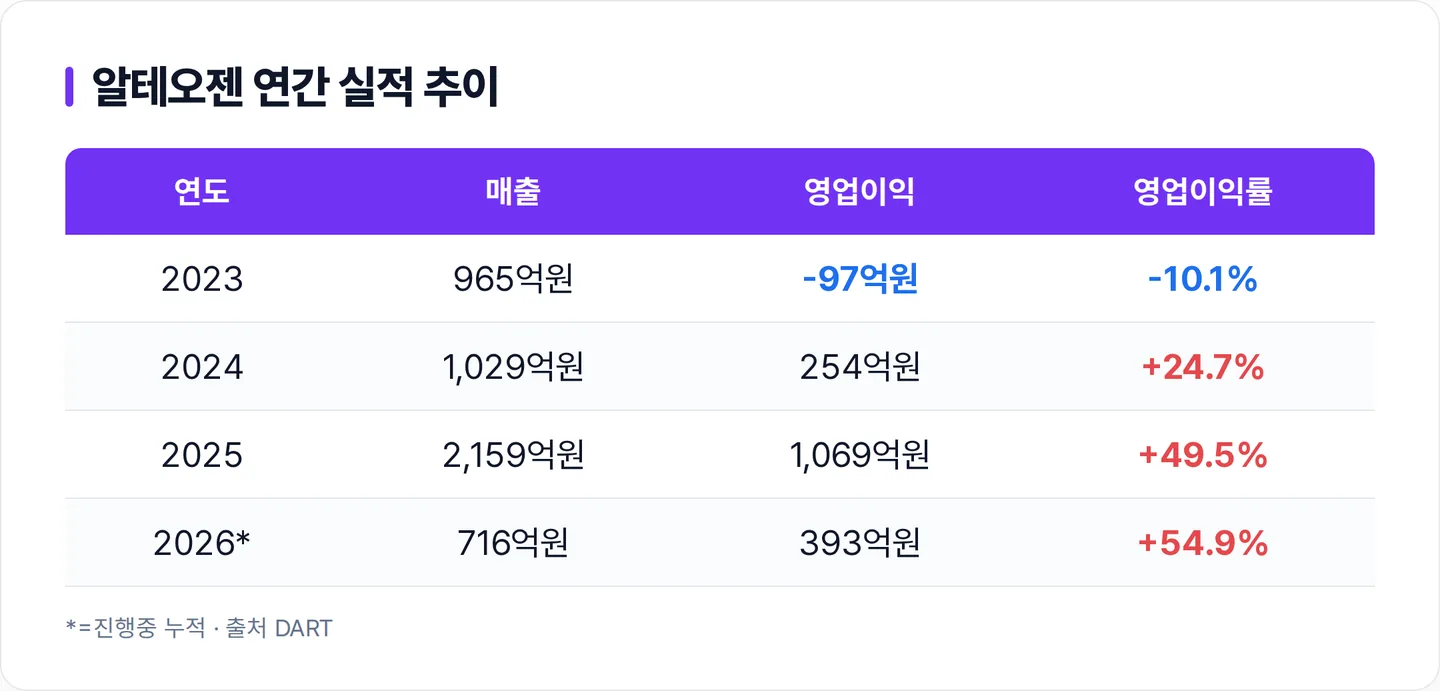 알테오젠