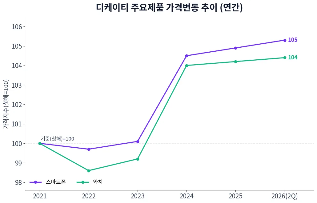 디케이티 주요제품 가격변동 추이 차트