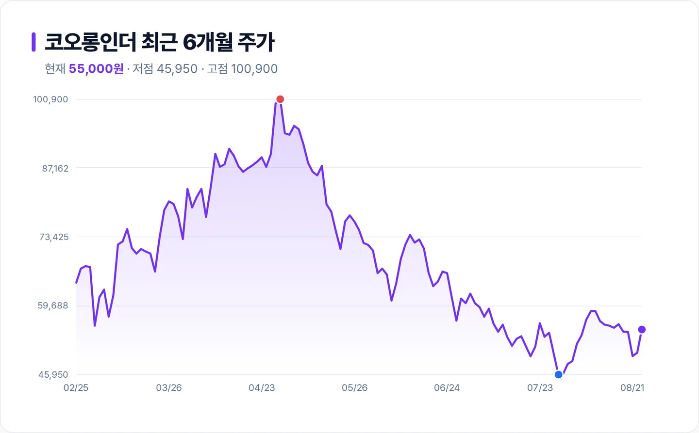 코오롱인더 6개월 주가 추이 차트