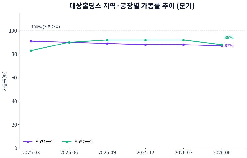 대상홀딩스 지역·공장별 가동률 추이 차트